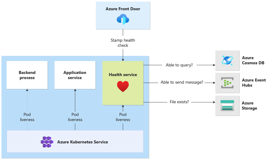 Diagram of the health service querying Azure Cosmos DB, Event Hubs, and Storage.