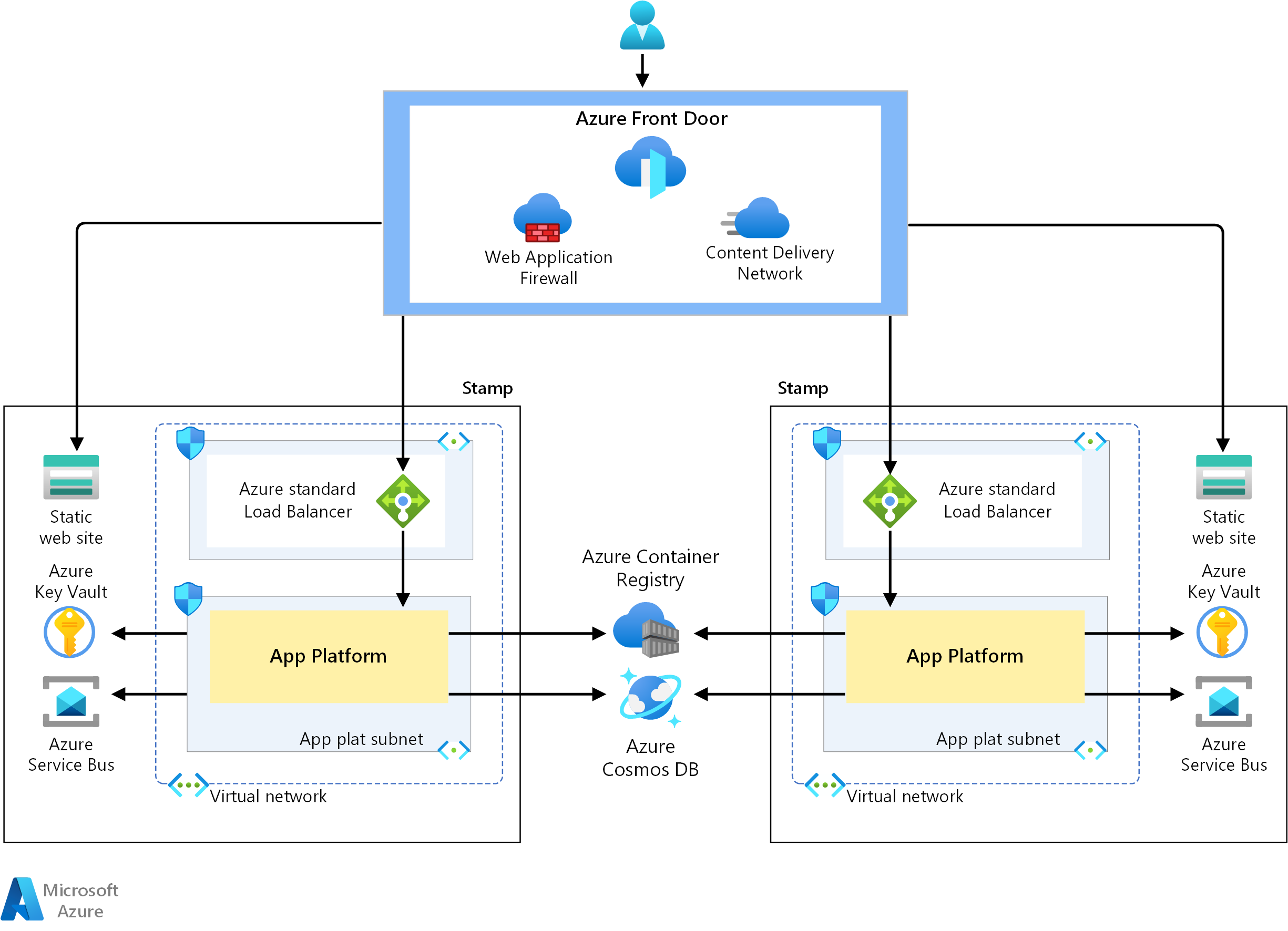 Diagram of network for a mission critical architecture.