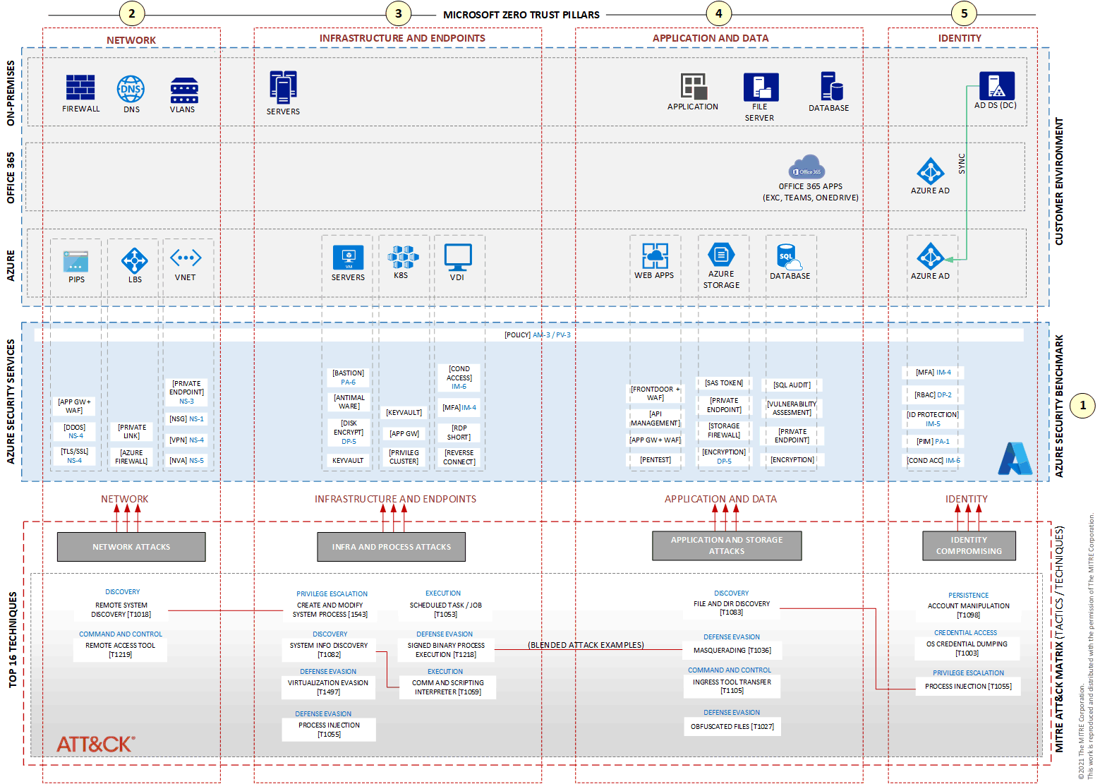 A diagram of on-premises resources, services from Microsoft 365 and Azure, and 16 types of threats as classified by the MITRE ATTACK matrix.