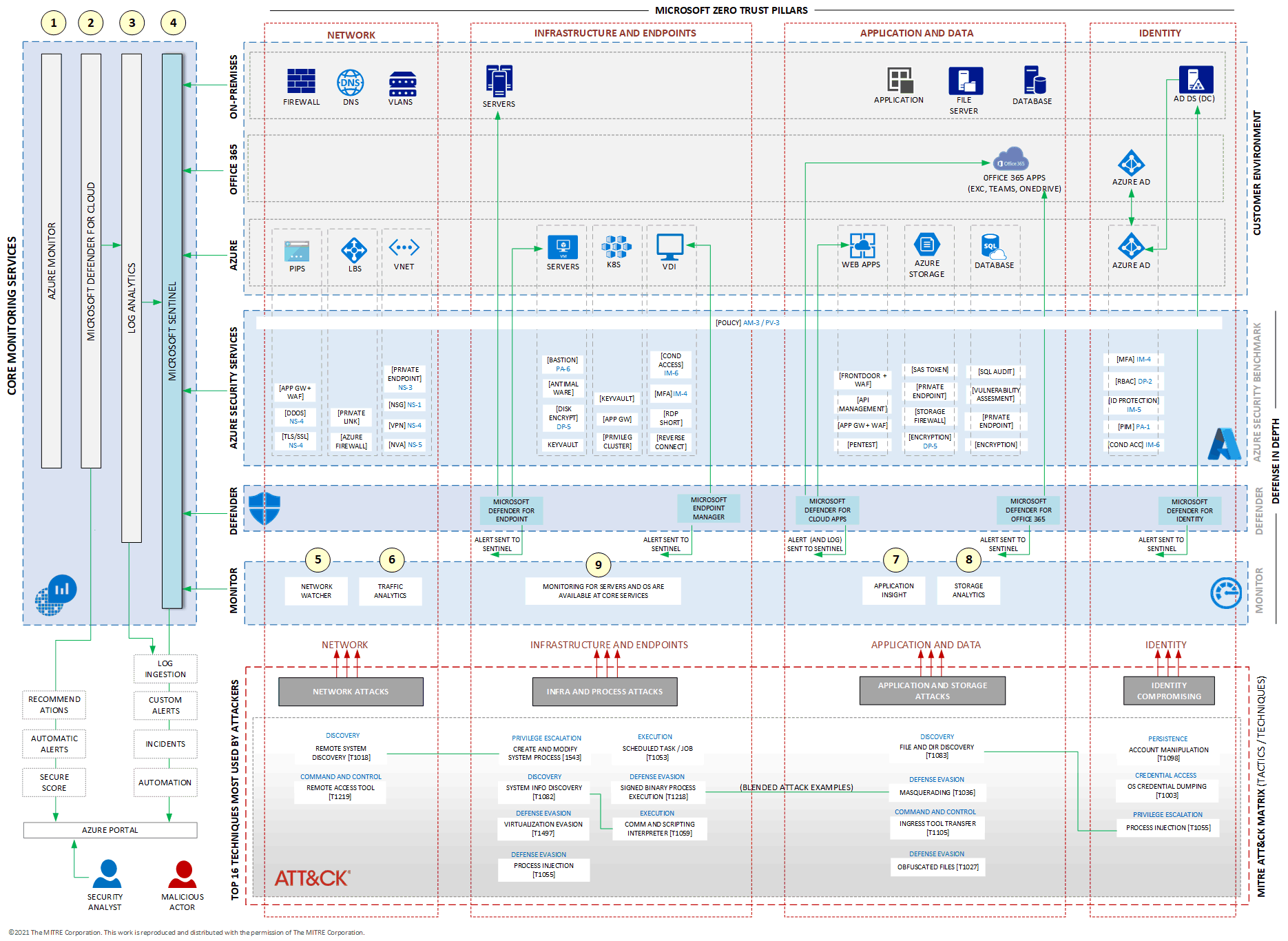 Diagram of the complete reference architecture for this five-article series that shows an IT environment, threats, and security services.