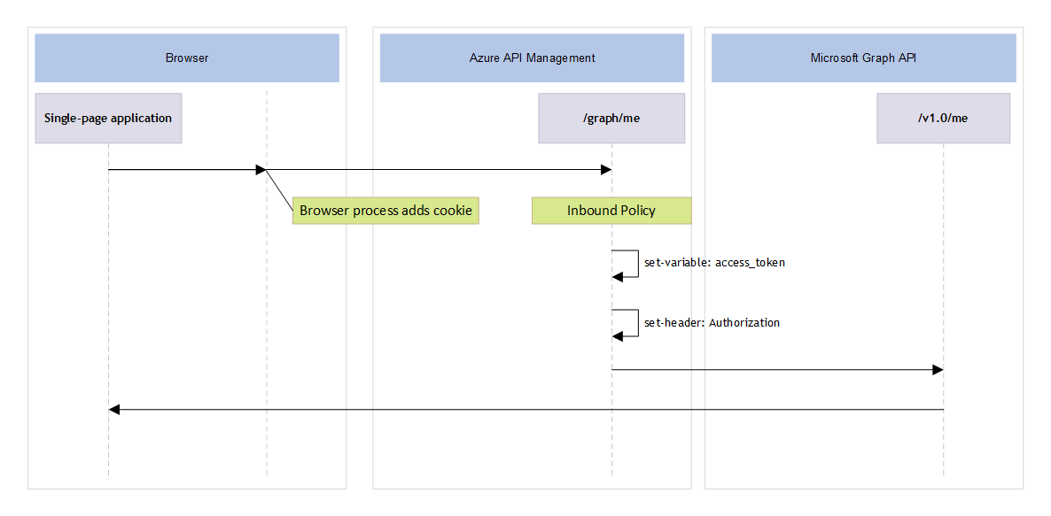 Diagram that shows the API call sequence.