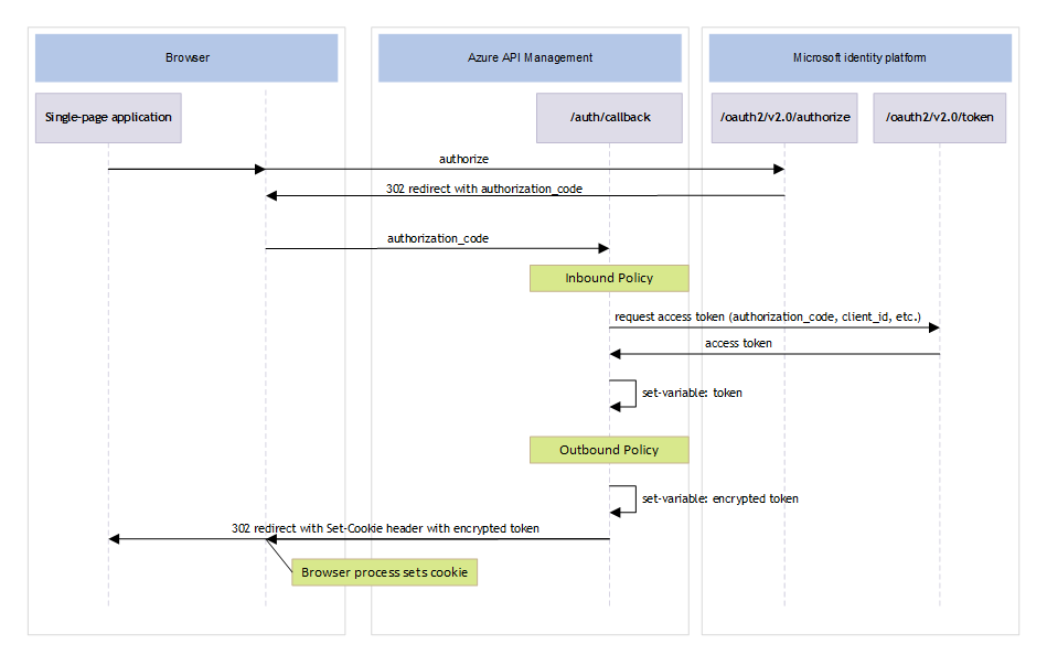 Diagram that shows the authentication flow.