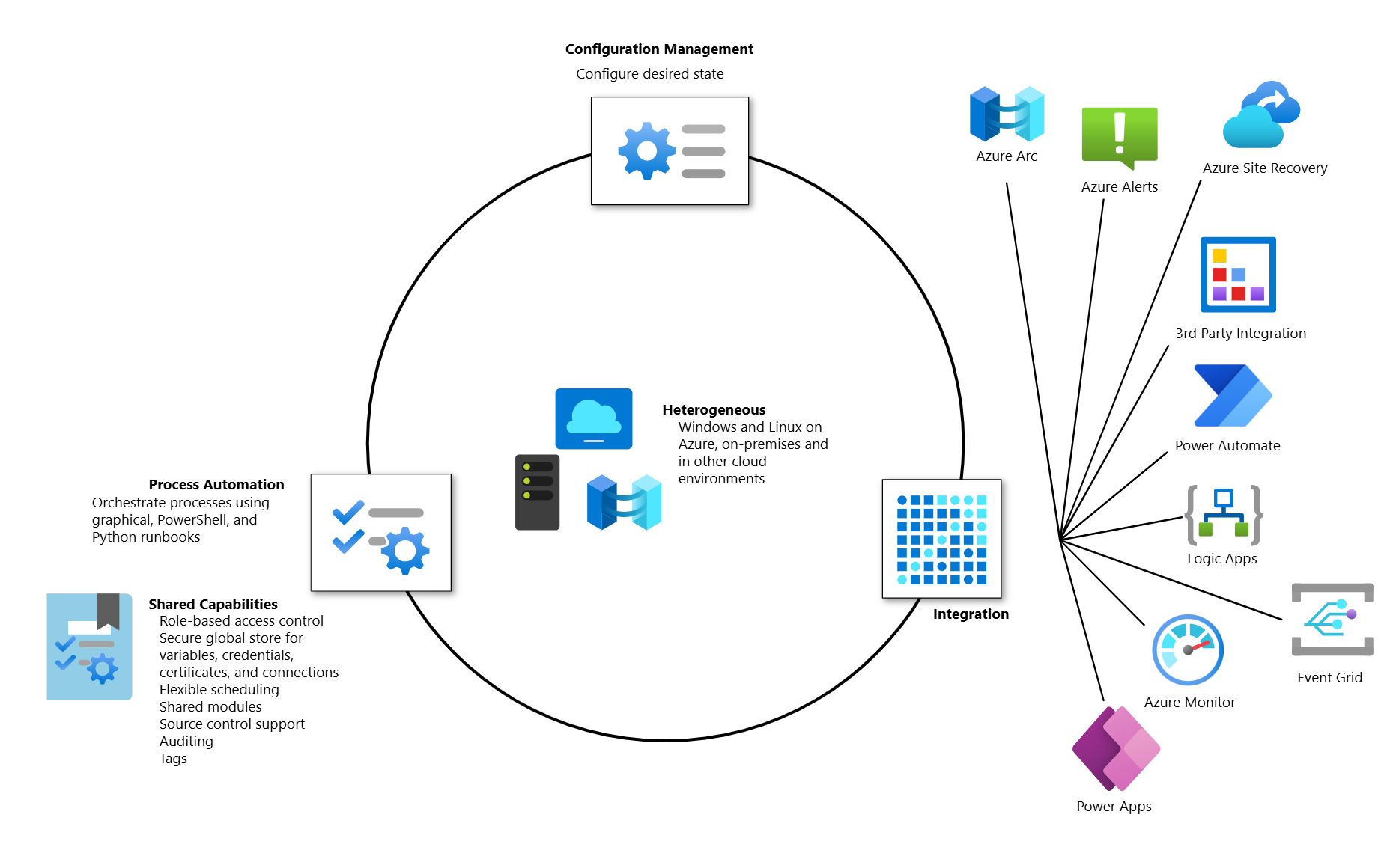 Diagram shows the Automation capabilities.