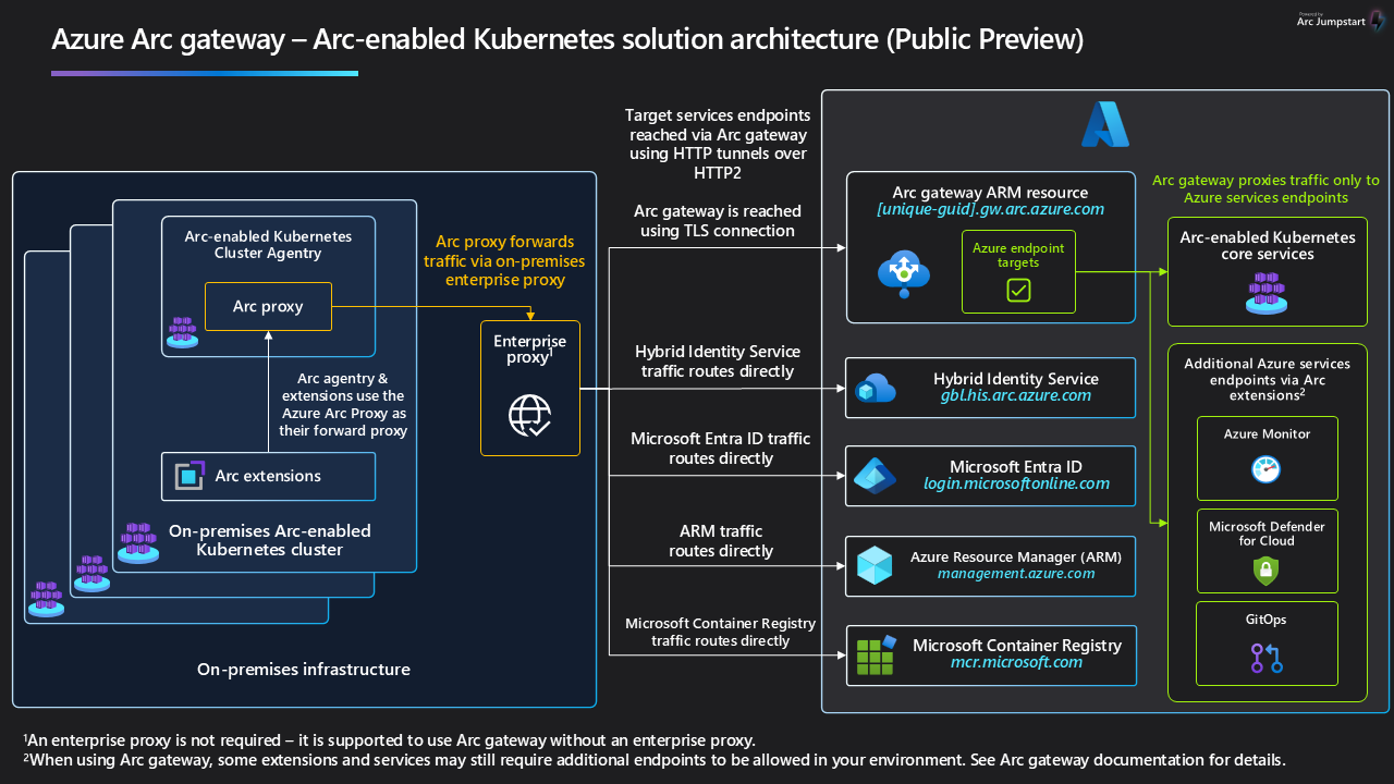 Diagram showing the architecture for Azure Arc gateway (preview) with Arc-enabled Kubernetes.