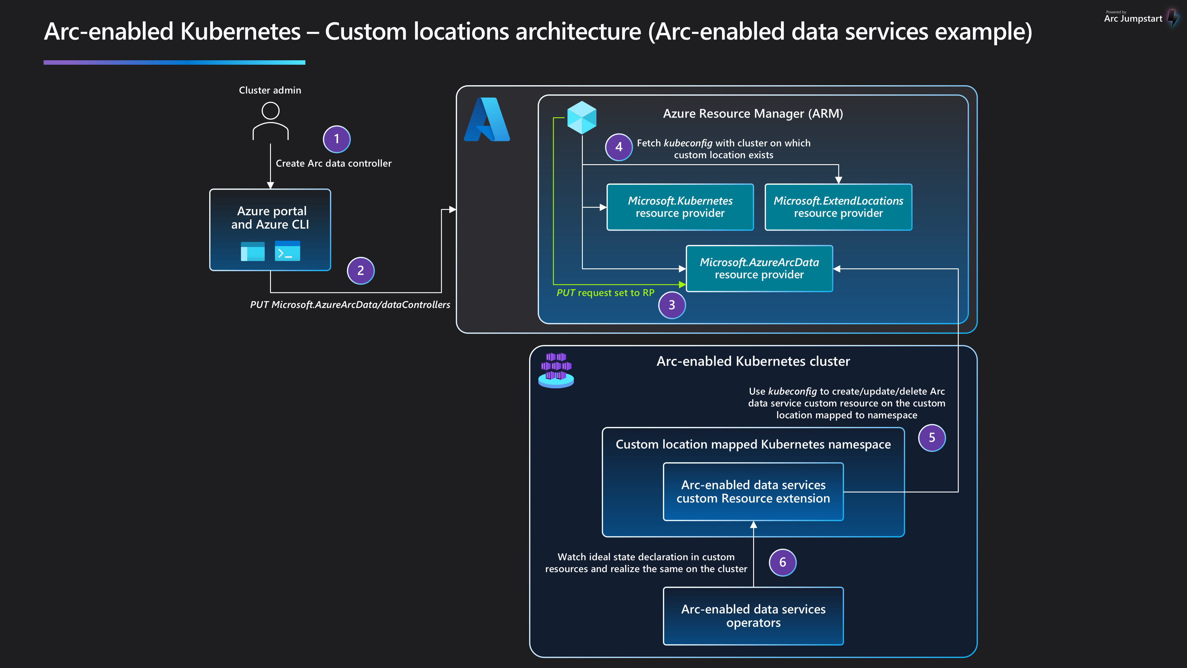 Diagram showing custom locations architecture on Arc-enabled Kubernetes.