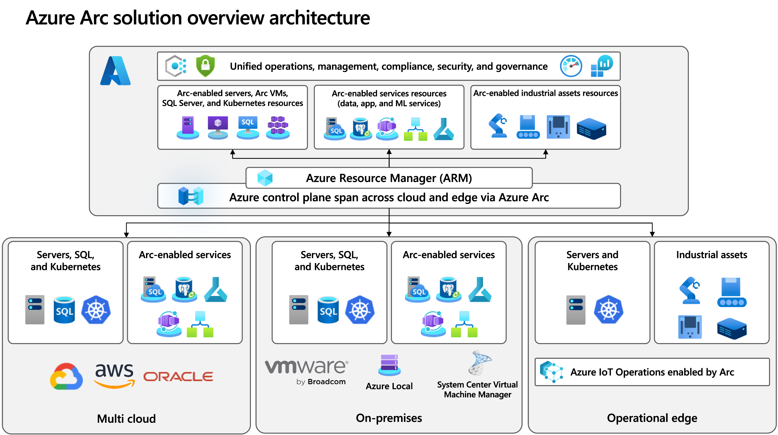 Diagram showing the Azure Arc management control plane.