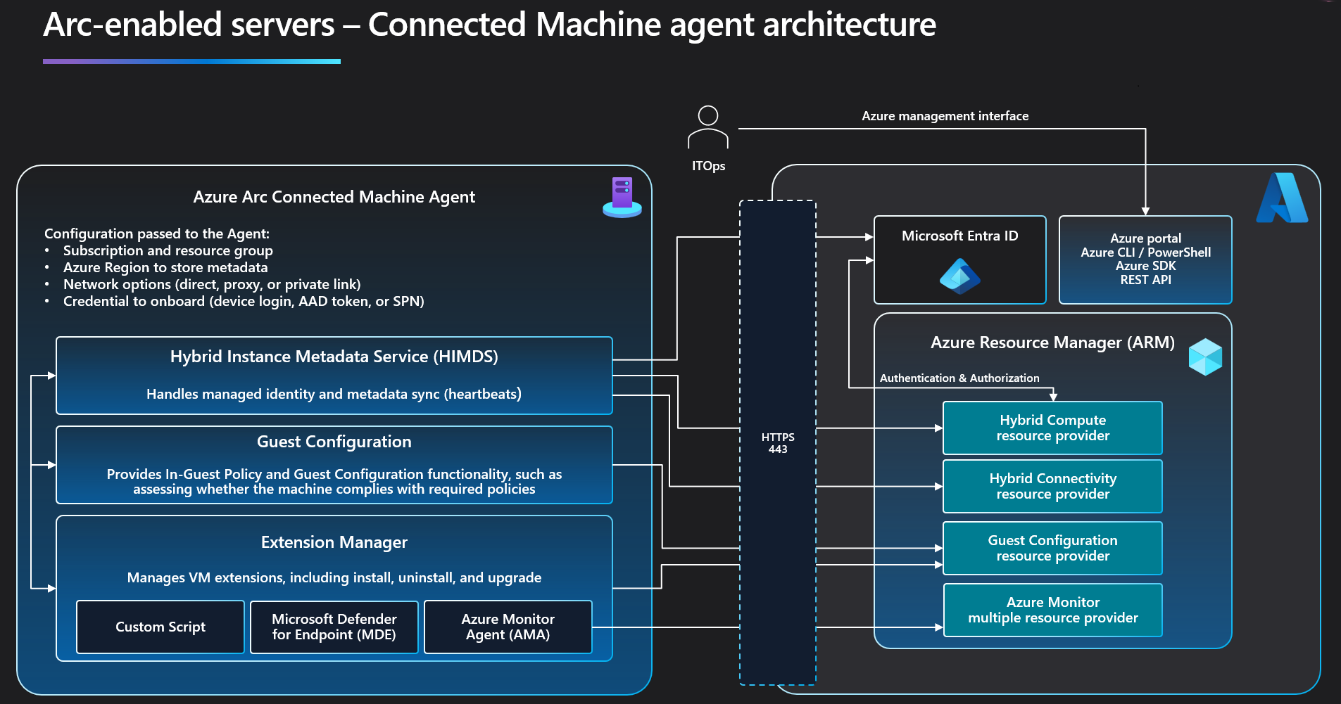 Diagram of Azure Connected Machine agent architectural overview.