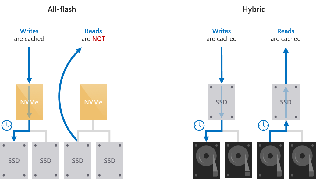 Diagram comparing caching for all-flash, where writes are cached and reads aren't, with hybrid, where both reads and writes are cached.