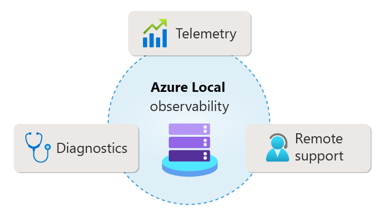 Diagram depicting the three data source types for Azure Local observability.