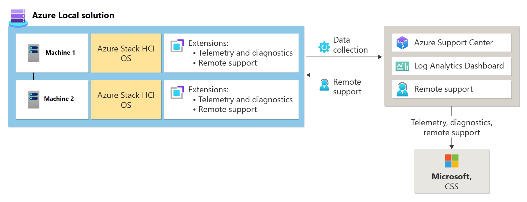 Diagram depicting the components in the Azure Local observability pipeline.