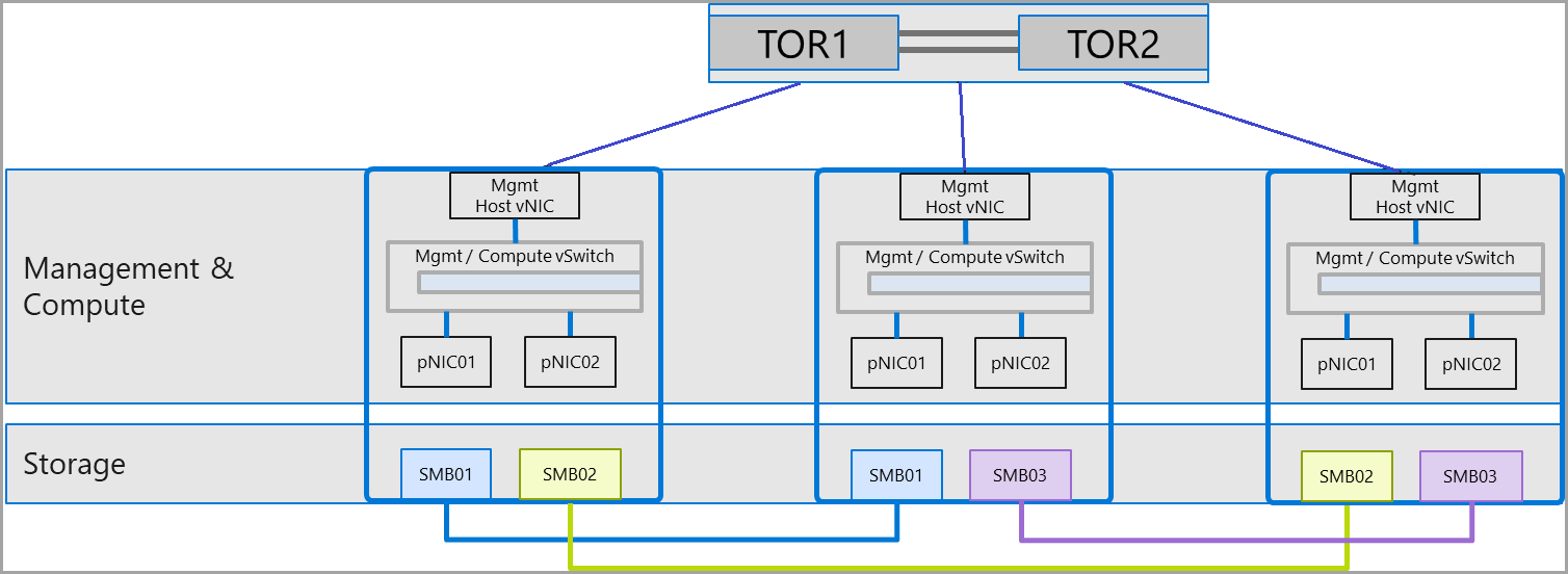 Diagram showing full-mesh switchless connectivity
