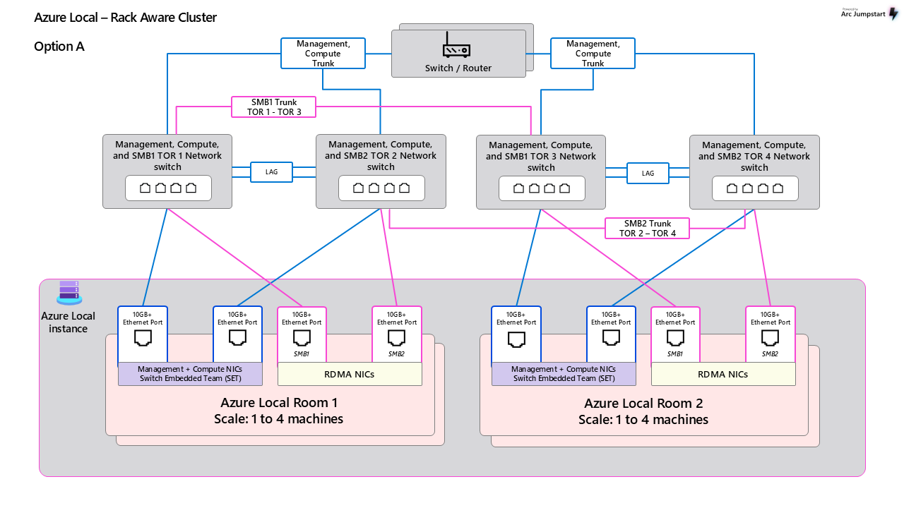 Network diagram showing rack aware cluster design option A.