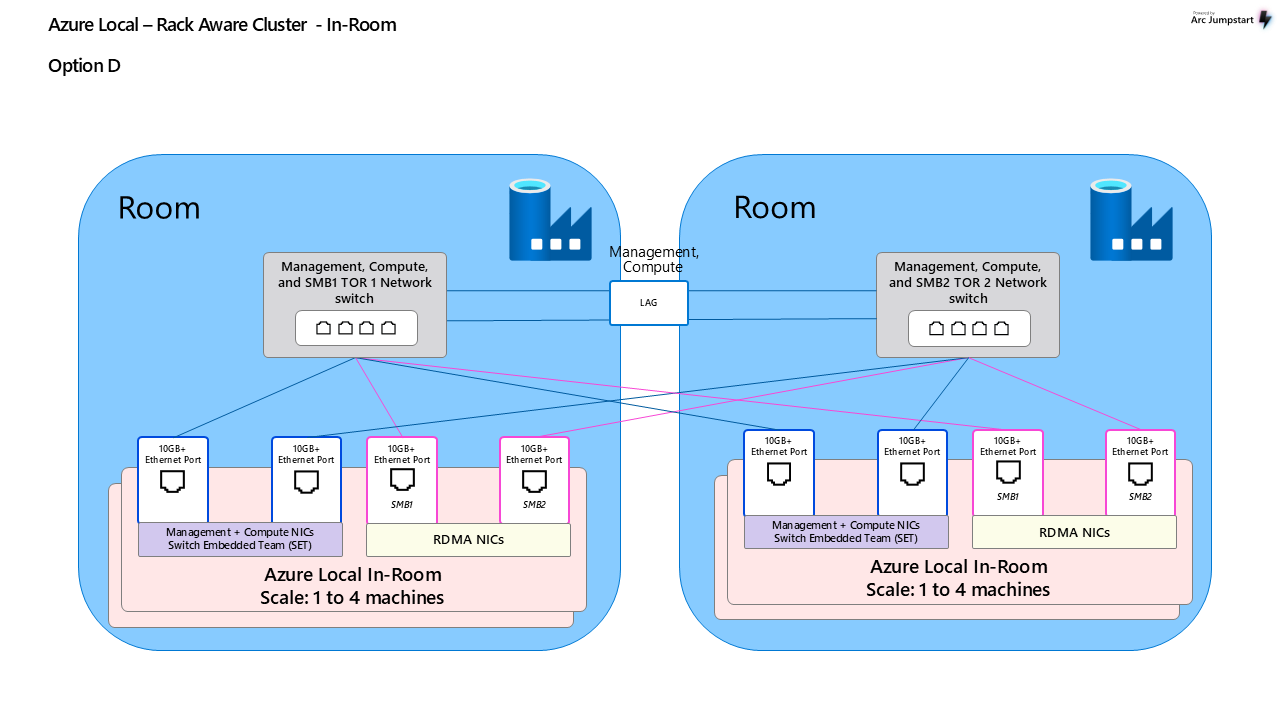 Network diagram showing option D.