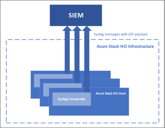 The following diagram describes the integration of Azure Local with an external security information and event management (SIEM) system.