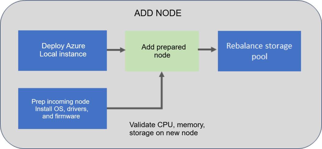 Diagram illustrating process to add a node.