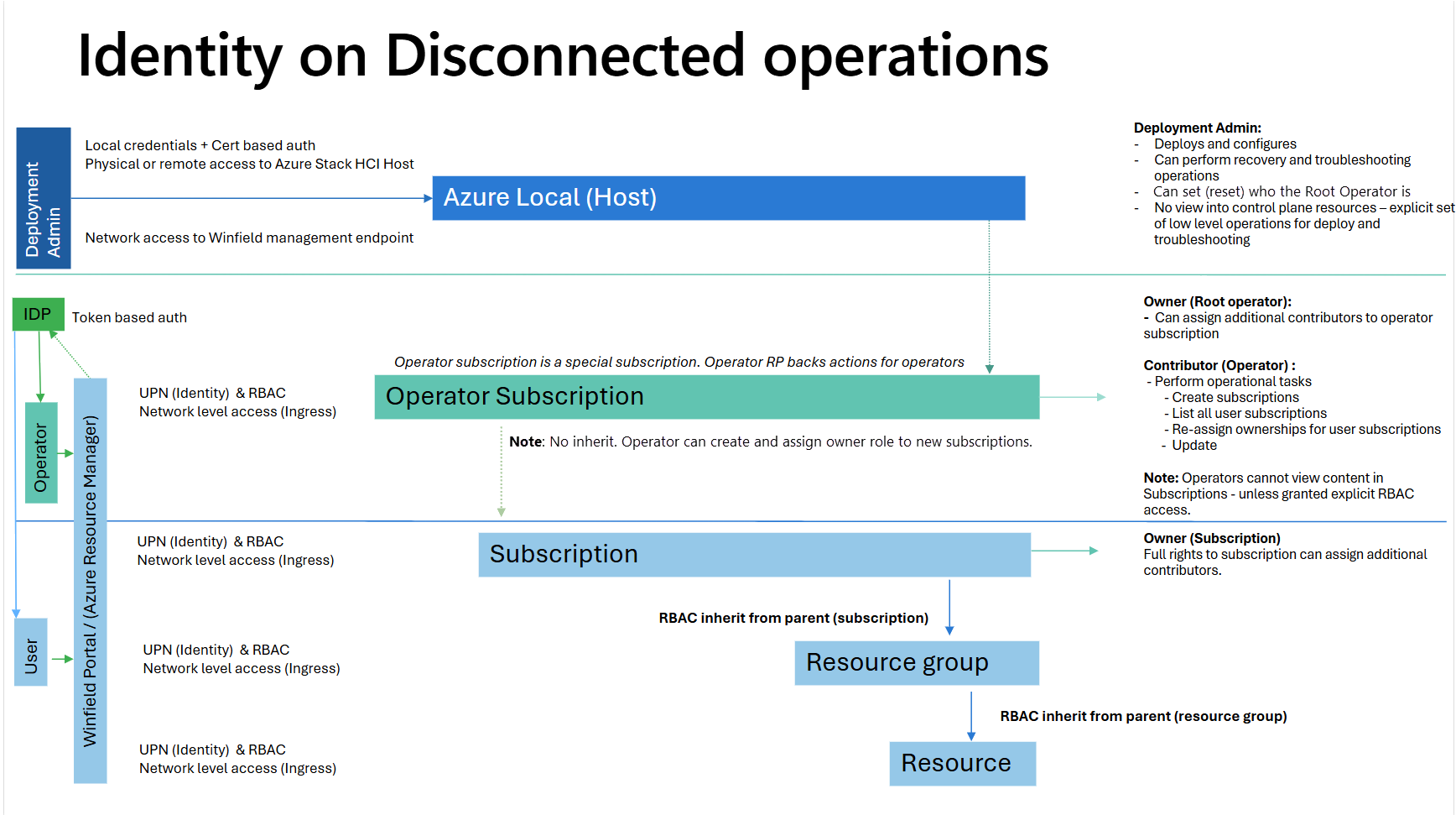 Screenshot of how the Appliance and users or workloads communicate with the service.