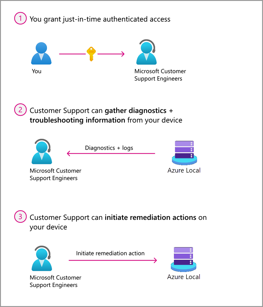 Diagram that shows authenticated access between the customer and Microsoft support for diagnostics, troubleshooting, and remediation actions.