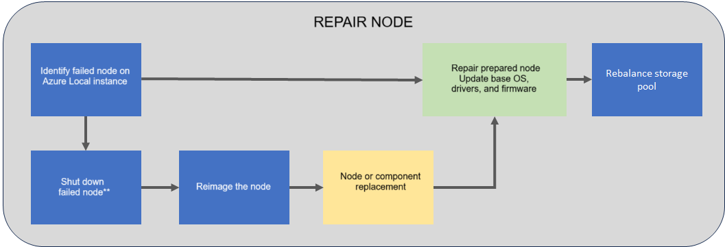 Diagram illustrating the repair node process.