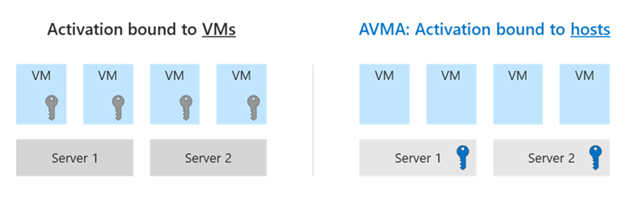Activate VMs