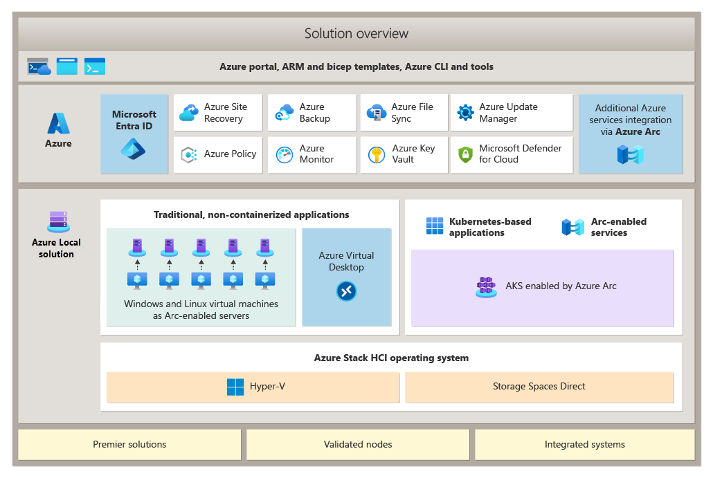 The architecture diagram of the Azure Local solution.