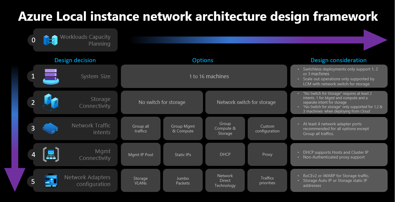 Diagram showing step 1 of the network decision framework.