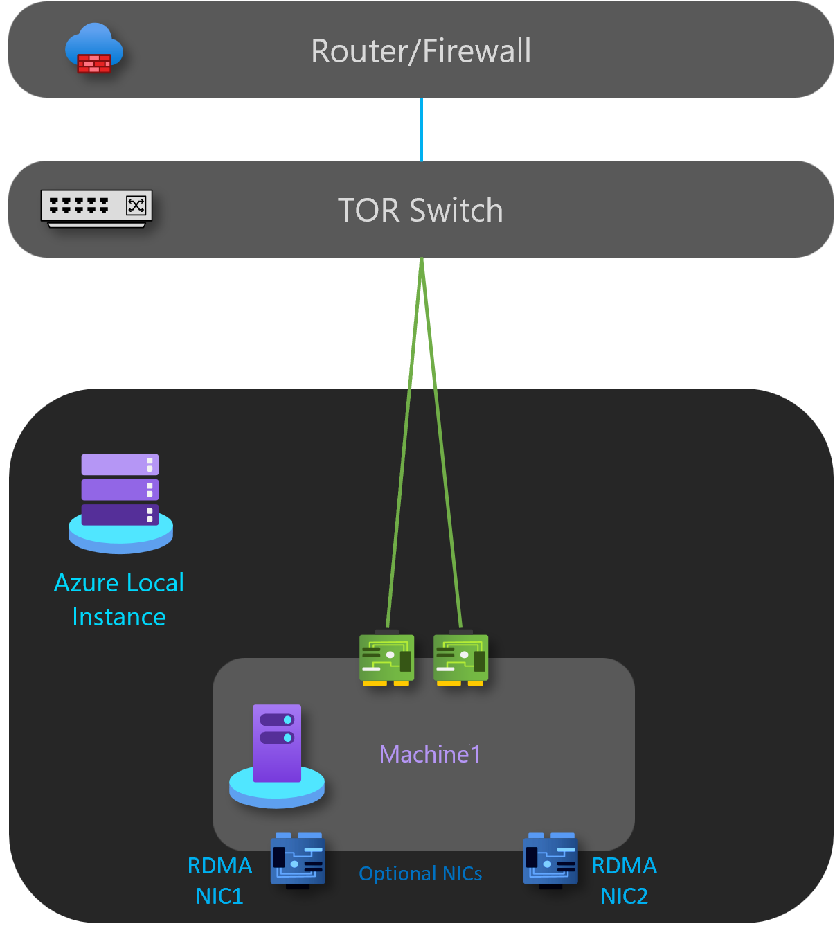 Diagram showing single-node deployment pattern.