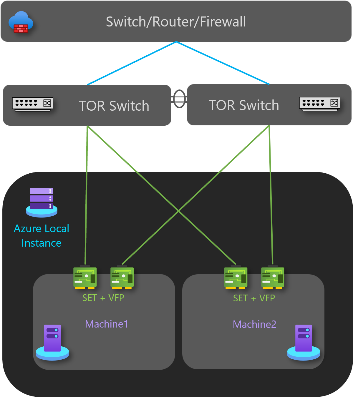 Diagram showing two-node storage switched, fully converged, two TOR switches.