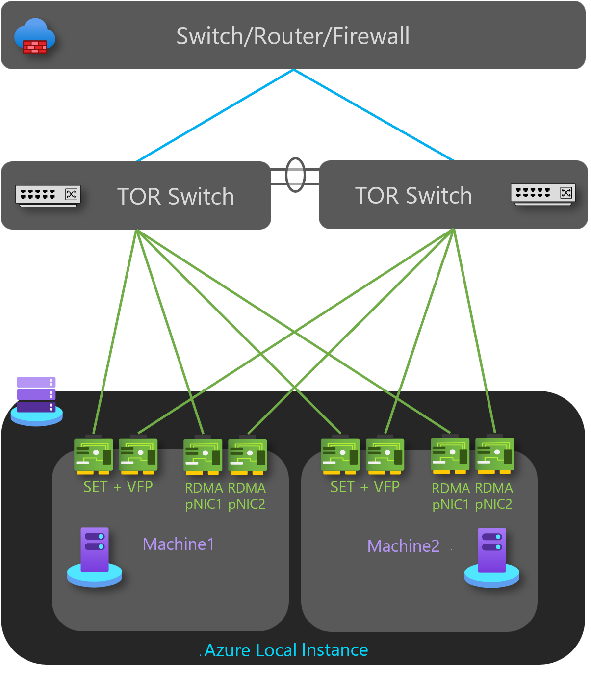 Diagram showing two-node storage switched, non-converged, two TOR switches