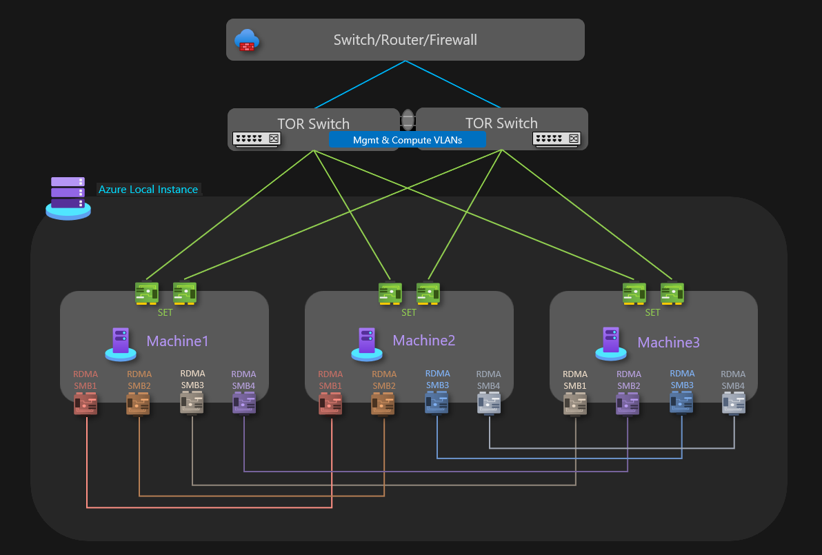 Diagram showing three-node switchless, two TOR, two link physical connectivity layout.
