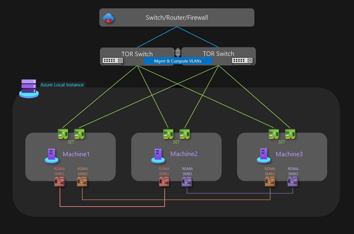 Diagram showing three-node switchless, two TOR, single link physical connectivity layout.