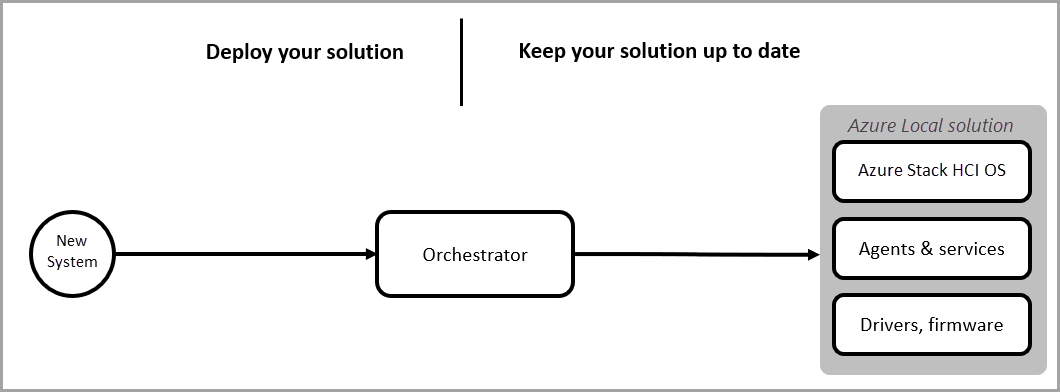 Screenshot of ways to deploy and update your solution.