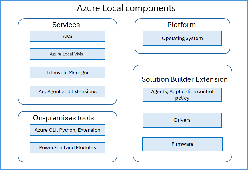 Diagram that illustrates Azure Local and its components.