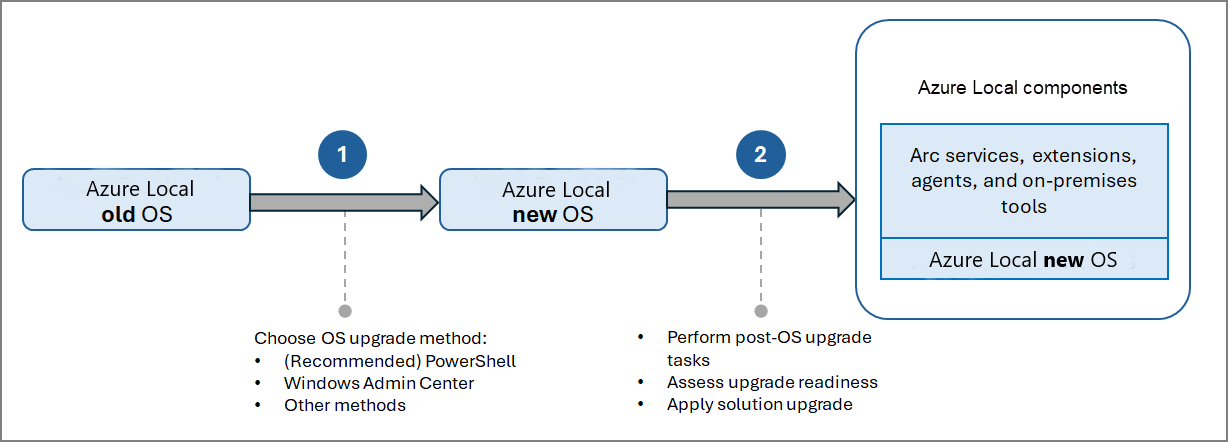 Diagram that illustrates the two steps to upgrade the OS and then apply the solution update.