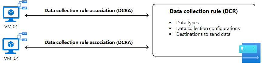 Diagram that shows data collection rule associations connecting each VM to a single DCR.