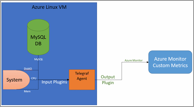 A diagram showing the Telegraph agent overview.
