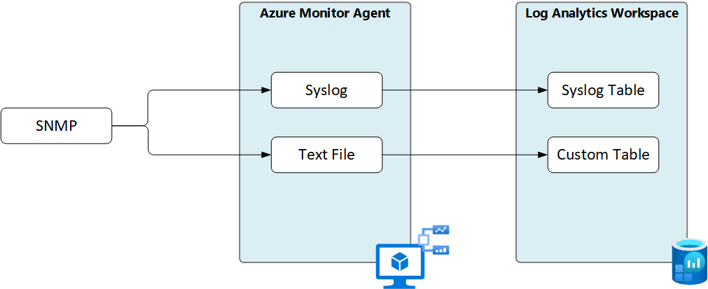 Diagram showing collection of SNMP data by sending it to Syslog or a text file which is then collected by Azure Monitor agent.
