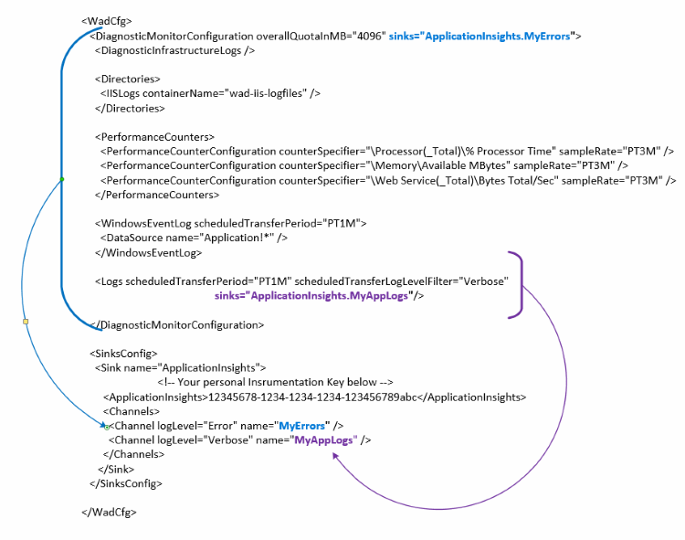 Diagnostics Sinks  Configuration with Application Insights