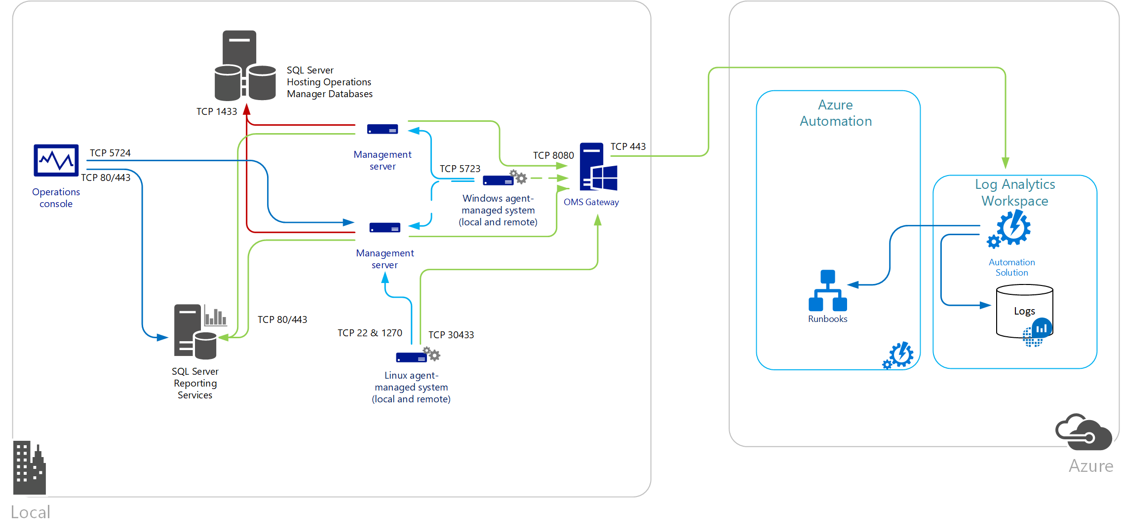 Diagram of Operations Manager communication with Log Analytics