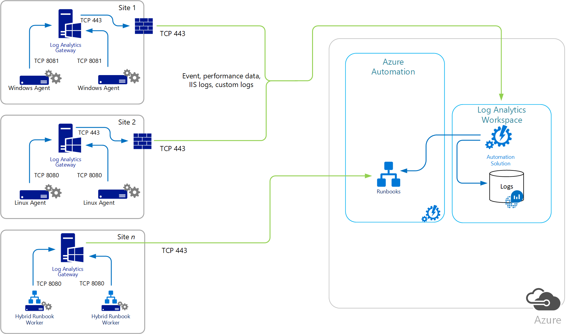 Diagram of direct agent communication with services
