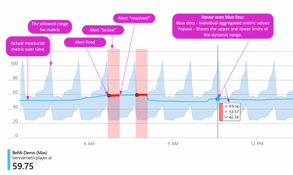 Screenshot of a chart that shows a metric, its dynamic threshold limits, and some alerts that fired.