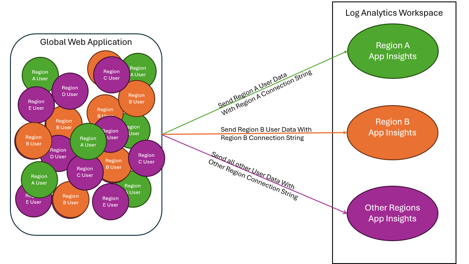 Diagram showing routing based on region to specific App Insights resources.