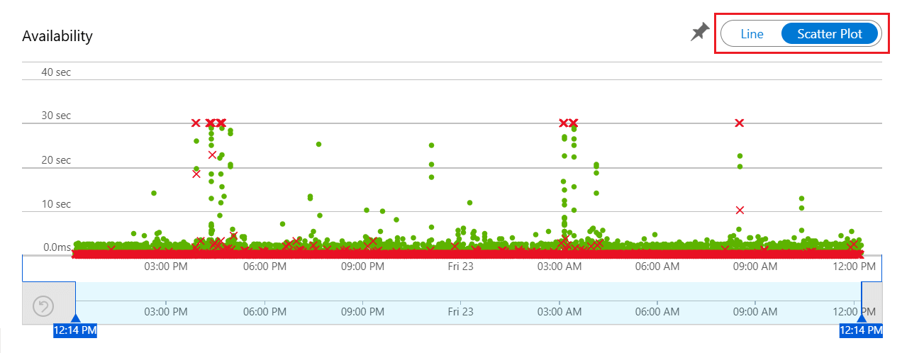 Screenshot showing the Availability experience graph, highlighting the toggle between line and scatter plot.