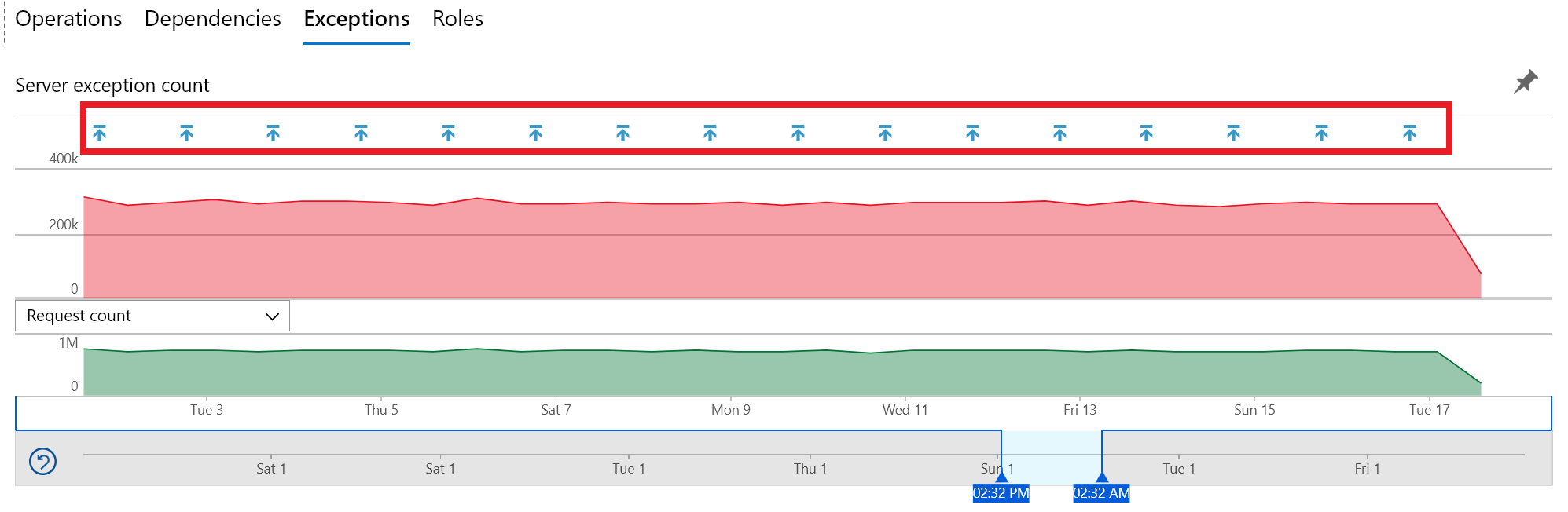 A screenshot of the exceptions chart with annotations.