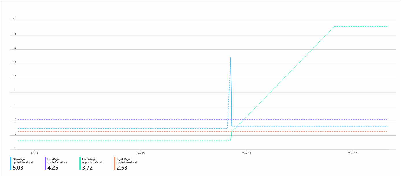 Screenshot that shows a chart that displays the custom metric React Component Engaged Time (seconds) split by Component Name