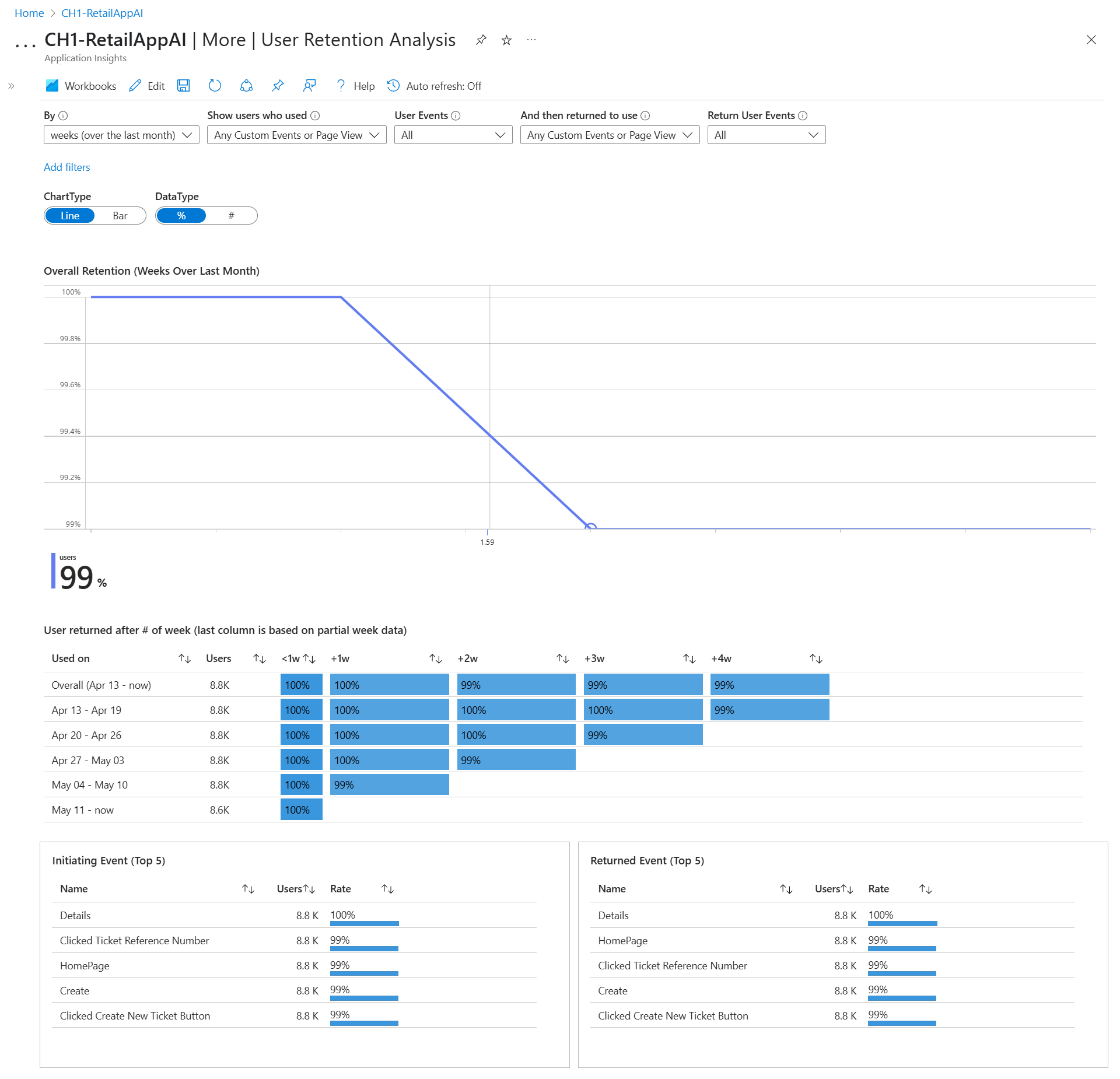 Screenshot that shows the Retention workbook, which displays information about how often users return to use their app.