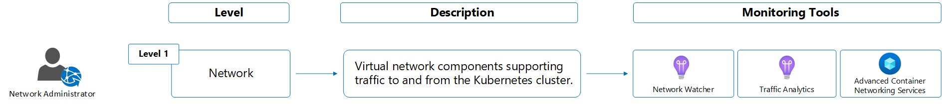 Diagram of layers of Kubernetes environment for network engineer.