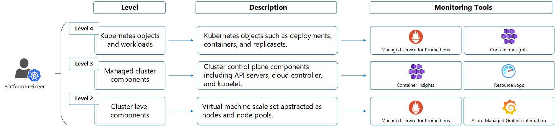 Diagram of layers of Kubernetes environment for platform engineer.
