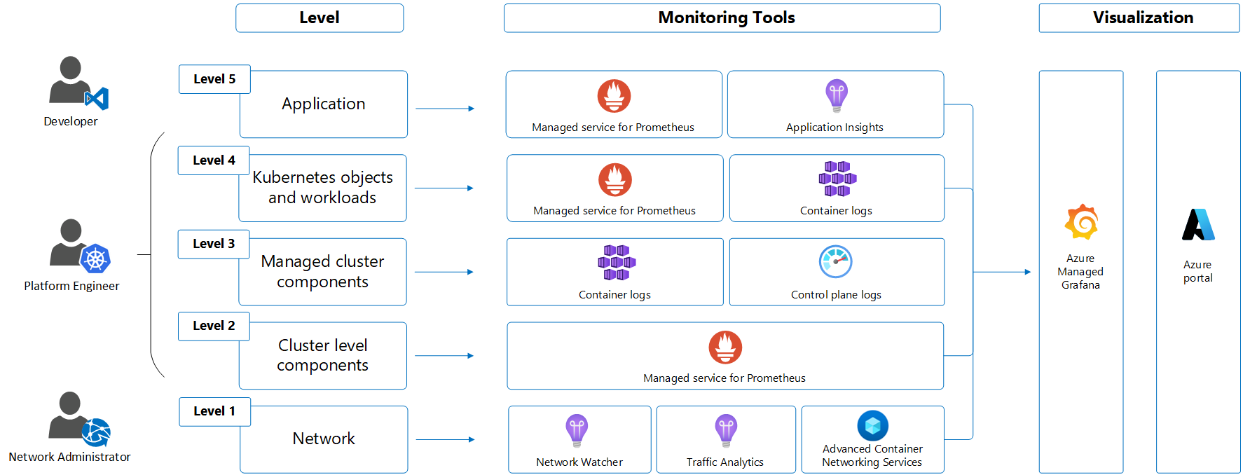Diagram of layers of Kubernetes environment with related administrative roles.