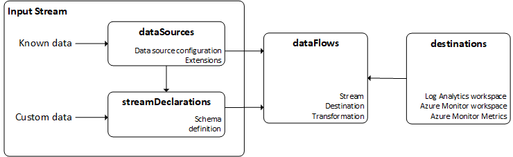 Diagram that illustrates the relationship between the different sections of a DCR.