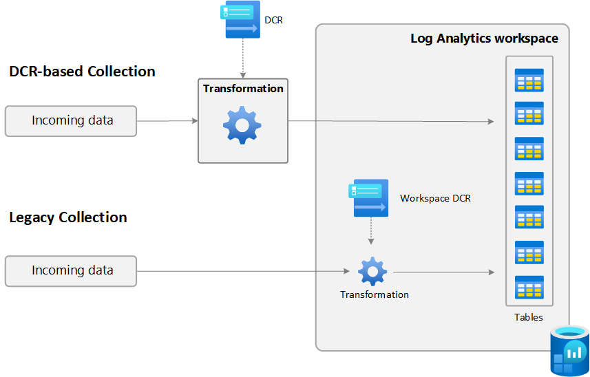 Diagram that compares standard DCR transformations with workspace transformation DCR.